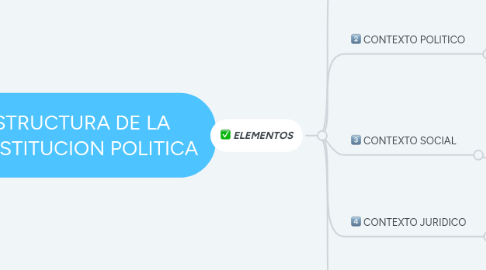 Mind Map: Fundamentación teórica de los derechos básicos de aprendizaje
