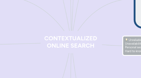 Mind Map: CONTEXTUALIZED ONLINE SEARCH