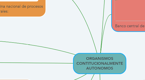 Mind Map: ORGANISMOS CONTITUCIONALMENTE AUTONOMOS