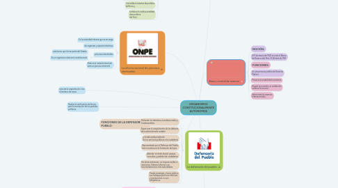 Mind Map: ORGANISMOS CONTITUCIONALMENTE AUTONOMOS