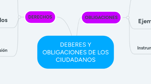 Mind Map: DEBERES Y OBLIGACIONES DE LOS CIUDADANOS