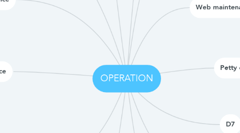 Mind Map: OPERATION