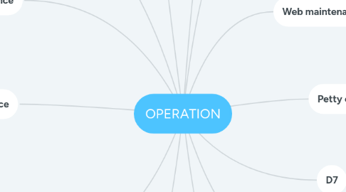 Mind Map: OPERATION