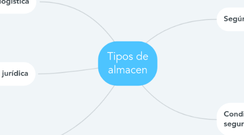 Mind Map: Tipos de almacen