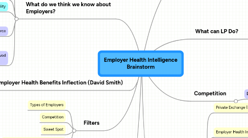 Mind Map: Employer Health Intelligence Brainstorm