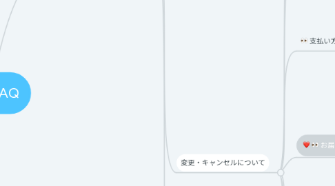Mind Map: 楽天FAQ