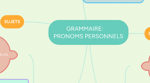 Mind Map: GRAMMAIRE: PRONOMS PERSONNELS