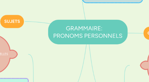 Mind Map: GRAMMAIRE:      PRONOMS PERSONNELS