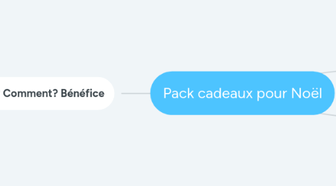 Mind Map: Pack cadeaux pour Noël