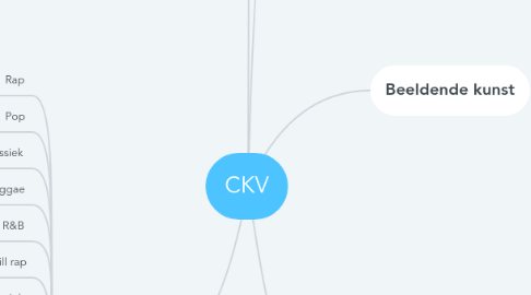 Mind Map: CKV