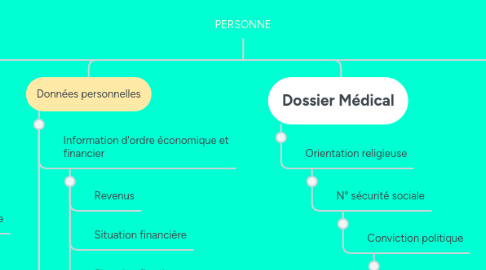 Mind Map: PERSONNE