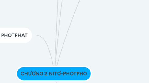 Mind Map: CHƯƠNG 2:NITƠ-PHOTPHO