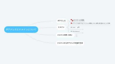 Mind Map: IPアドレスとドメインについて
