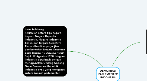 Mind Map: DEMOKRASI PARLEMENTER INDONESIA
