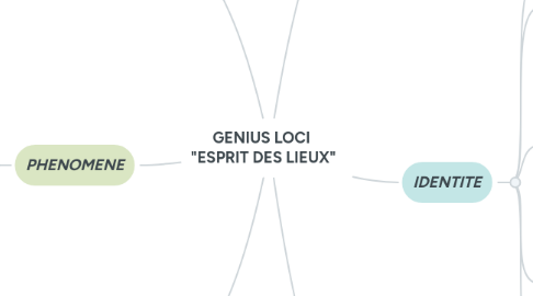 Mind Map: GENIUS LOCI "ESPRIT DES LIEUX"
