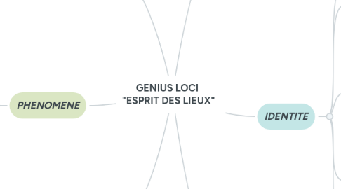 Mind Map: GENIUS LOCI  "ESPRIT DES LIEUX"