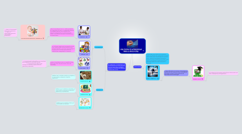 Mind Map: UNA TEORIA DE APRENDIZAJE PARA LA ERA DIGITAL