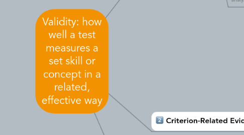 Mind Map: Validity: how well a test measures a set skill or concept in a related, effective way