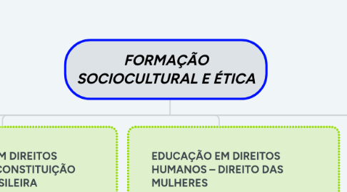 Mind Map: FORMAÇÃO SOCIOCULTURAL E ÉTICA