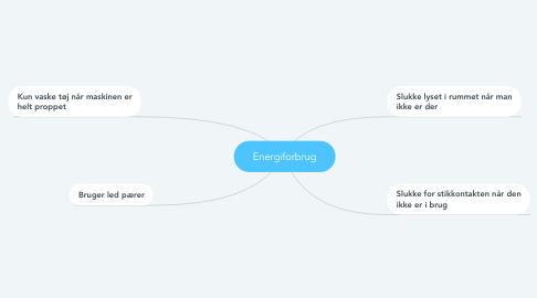 Mind Map: Energiforbrug