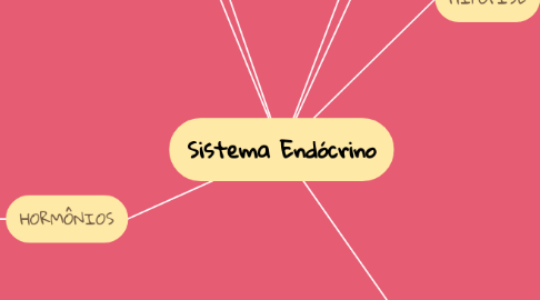Mind Map: Sistema Endócrino