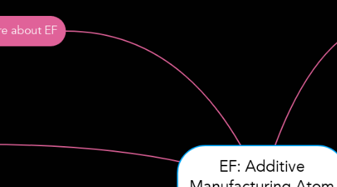 Mind Map: EF: Additive Manufacturing Atom by Atom
