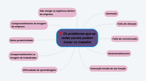 Mind Map: Os problemas que as redes sociais podem trazer no trabalho