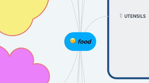 Mind Map: food