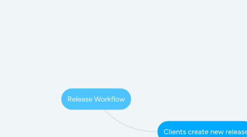 Mind Map: Release Workflow