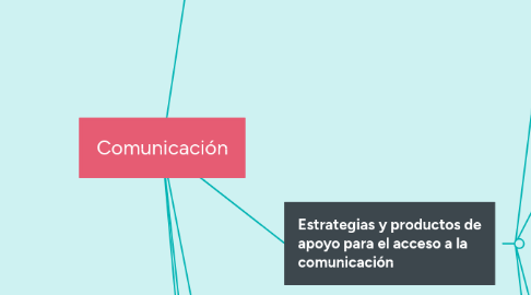 Mind Map: Comunicación