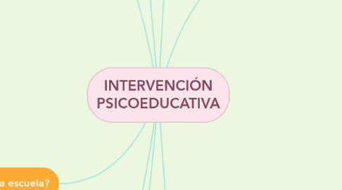 Mind Map: INTERVENCIÓN PSICOEDUCATIVA