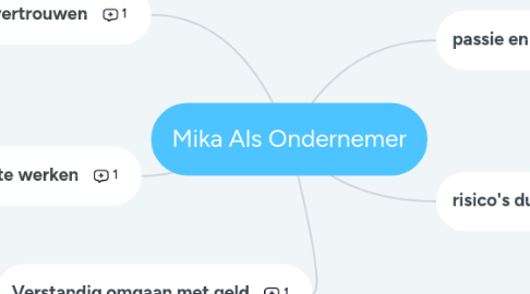 Mind Map: Mika Als Ondernemer