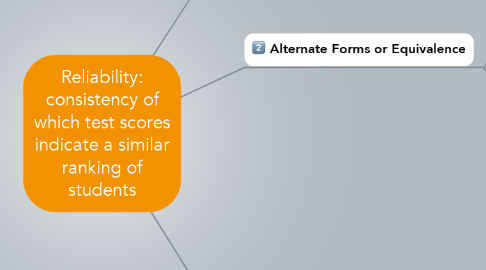 Mind Map: Reliability: consistency of which test scores indicate a similar ranking of students