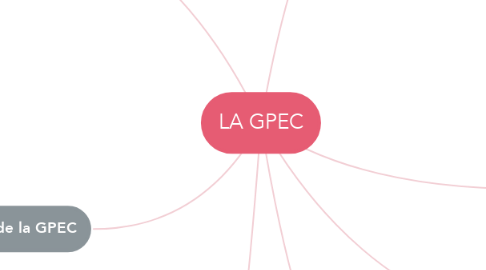 Mind Map: LA GPEC