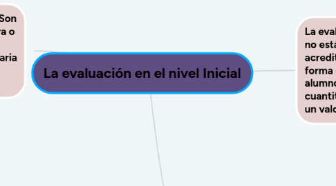 Mind Map: La evaluación en el nivel Inicial