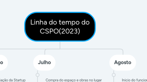 Mind Map: Linha do tempo do CSPO(2023)