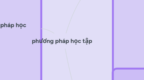 Mind Map: phương pháp học tập