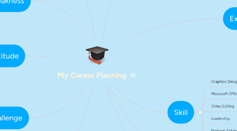 Mind Map: My Career Planning
