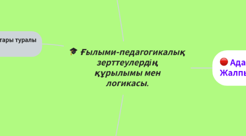 Mind Map: Халықаралық білім берудегі нормативтік актілер