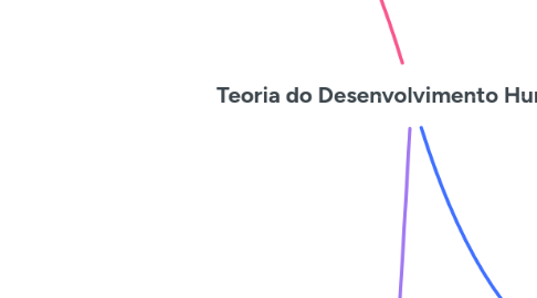 Mind Map: Teoria do Desenvolvimento Humano