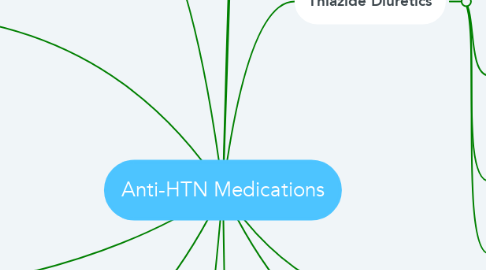 Mind Map: Anti-HTN Medications