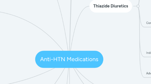 Mind Map: Anti-HTN Medications