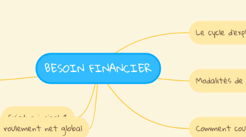 Mind Map: BESOIN FINANCIER