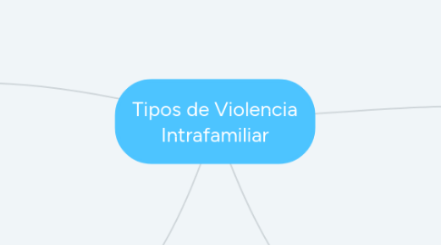 Mind Map: Tipos de Violencia Intrafamiliar