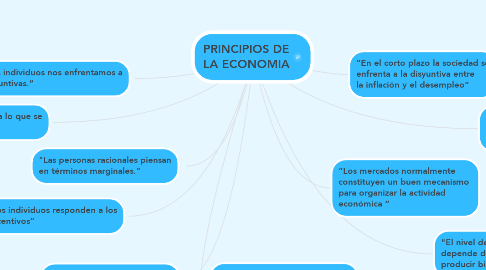 Mind Map: PRINCIPIOS DE LA ECONOMIA