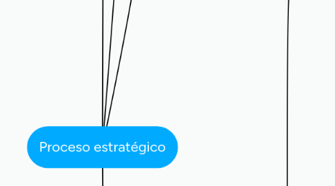 Mind Map: Proceso estratégico