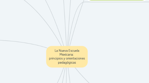 Mind Map: La Nueva Escuela Mexicana:  principios y orientaciones pedagógicas