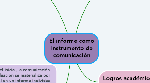 Mind Map: El informe como instrumento de comunicación