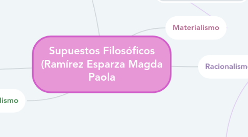 Mind Map: Supuestos Filosóficos (Ramírez Esparza Magda Paola