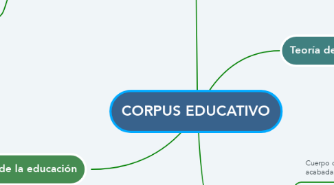 Mind Map: CORPUS EDUCATIVO
